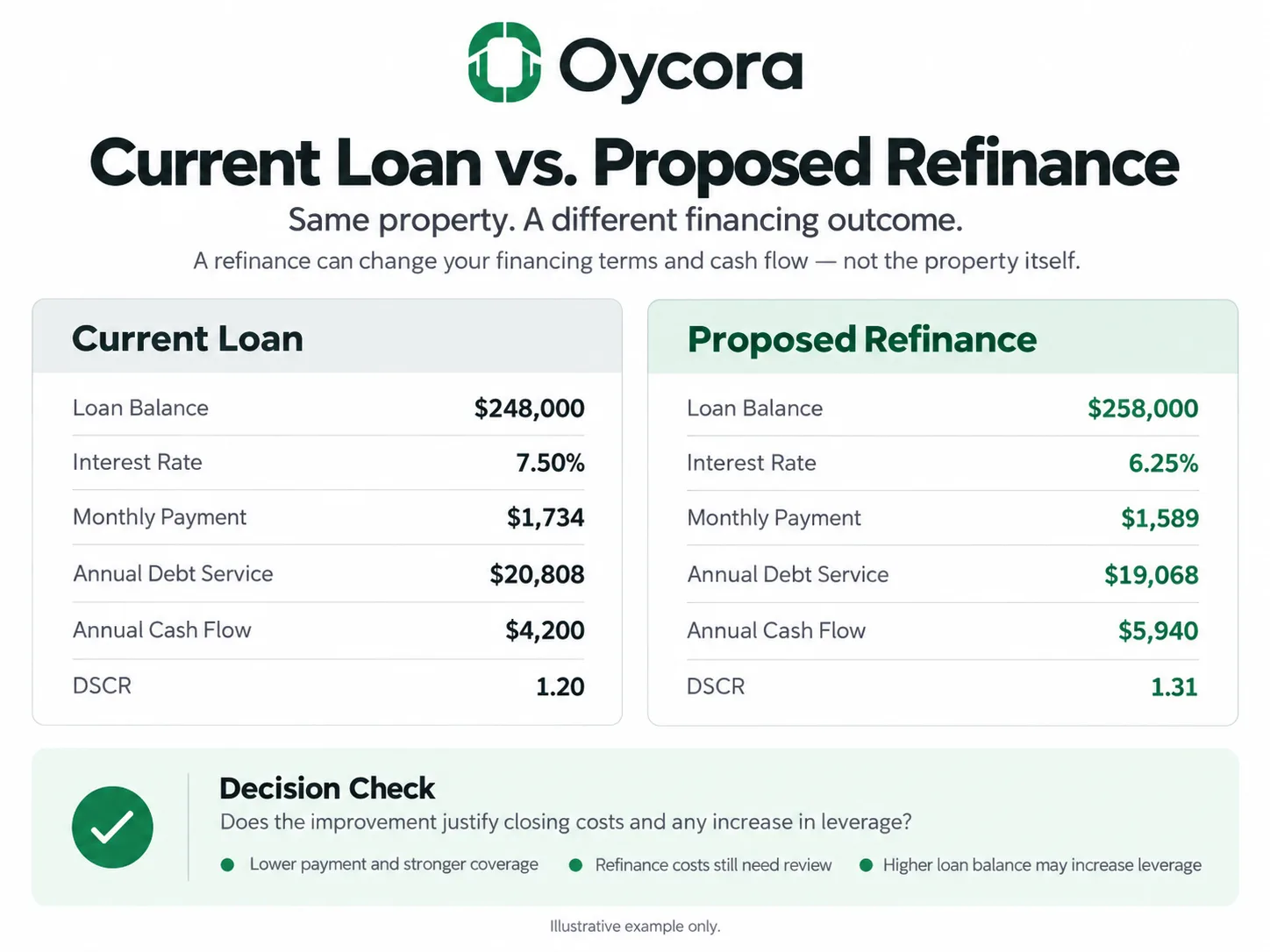 Oycora-branded before-and-after graphic comparing Current Loan and Proposed Refinance. Show loan balance, interest rate, monthly payment, annual debt service, cash flow, and DSCR, followed by a simple decision box asking whether the improvement justifies closing costs and any increase in leverage.