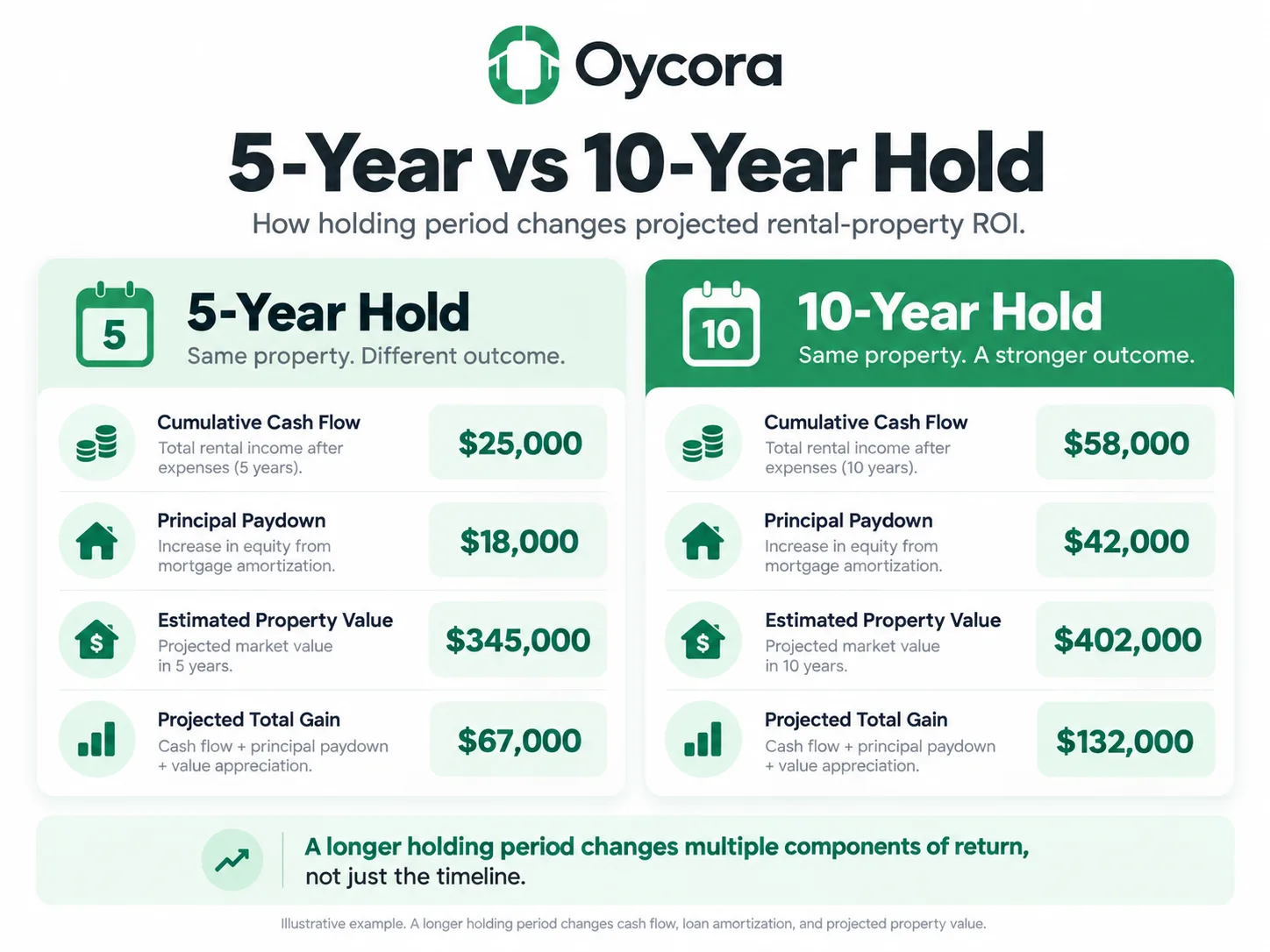 Oycora comparison infographic showing the same rental property under a 5-year and 10-year holding period. Compare cumulative cash flow, principal paydown, estimated property value, and projected total gain. Emphasize that a longer holding period changes multiple components of return rather than simply doubling the five-year result.