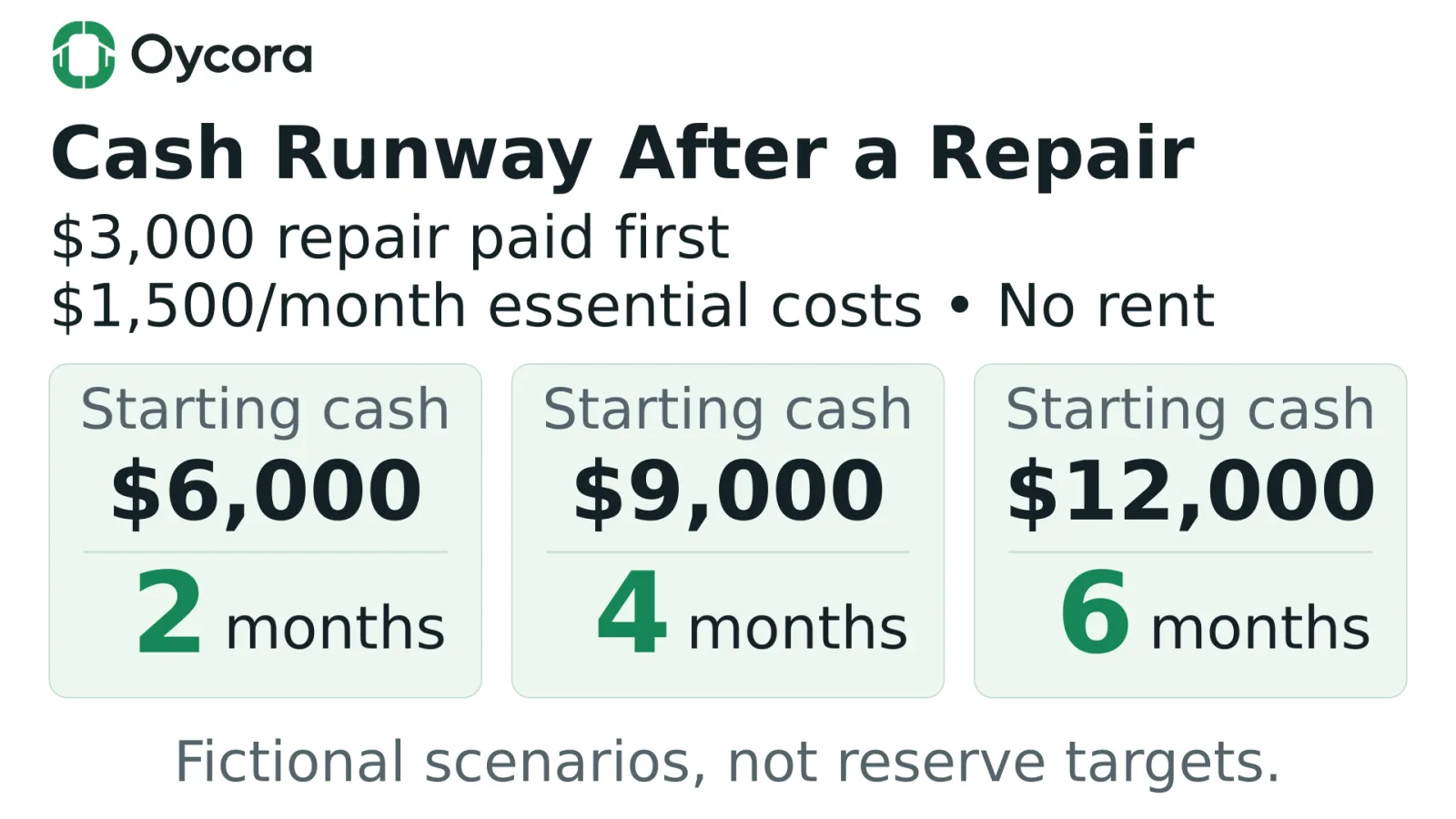Fictional cash-runway comparison. After a $3,000 repair is paid first, starting reserves of $6,000, $9,000 and $12,000 cover 2, 4 and 6 months respectively at $1,500 per month in essential carrying costs with no rent.