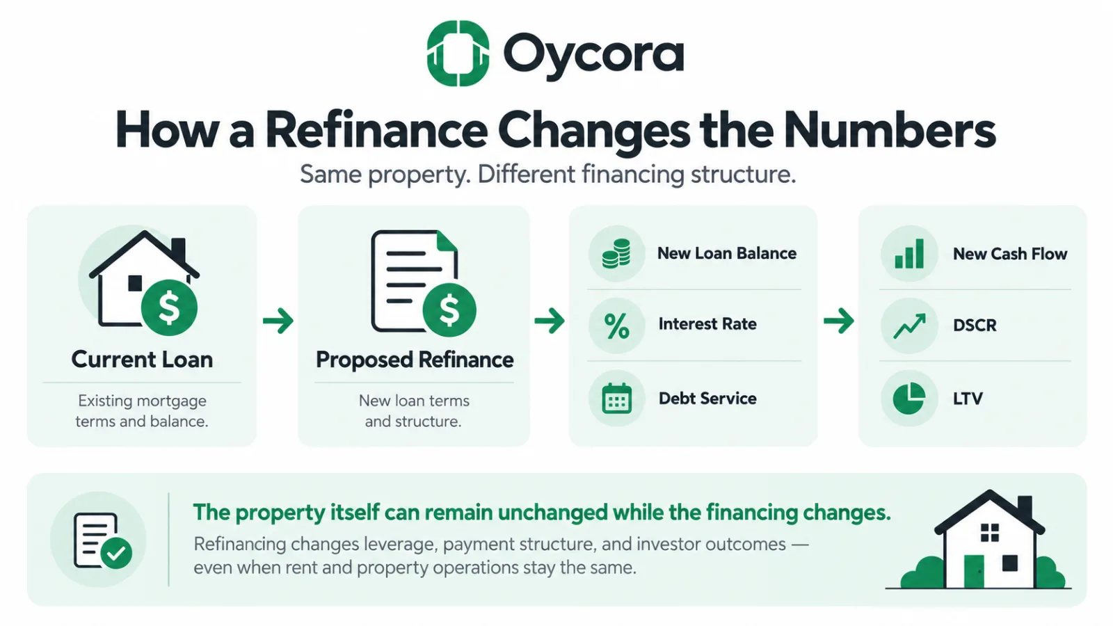 Oycora infographic showing Current Loan → Proposed Refinance → New Loan Balance / Interest Rate / Debt Service → New Cash Flow / DSCR / LTV. Emphasize that the property itself can remain unchanged while the financing changes.