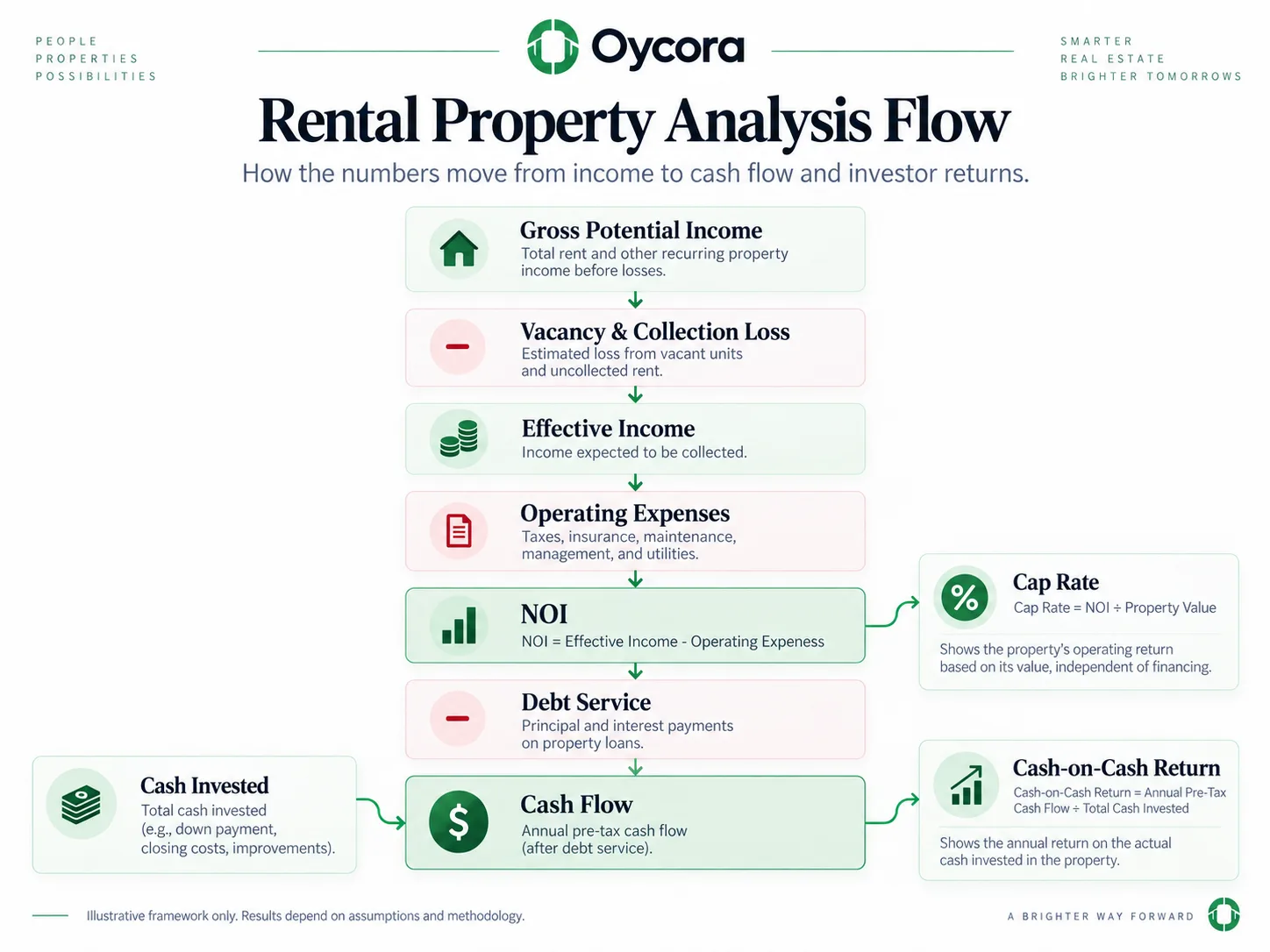 Oycora infographic showing the rental-property analysis flow from gross potential income → vacancy and collection loss → effective income → operating expenses → NOI → debt service → cash flow. Show cap rate branching from NOI and cash-on-cash return branching from cash flow and cash invested.